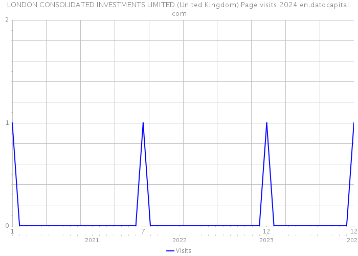 LONDON CONSOLIDATED INVESTMENTS LIMITED (United Kingdom) Page visits 2024 