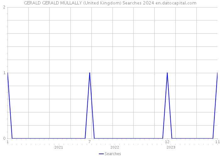 GERALD GERALD MULLALLY (United Kingdom) Searches 2024 