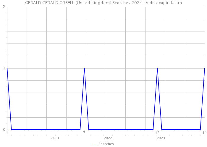 GERALD GERALD ORBELL (United Kingdom) Searches 2024 