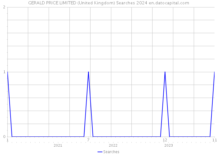 GERALD PRICE LIMITED (United Kingdom) Searches 2024 