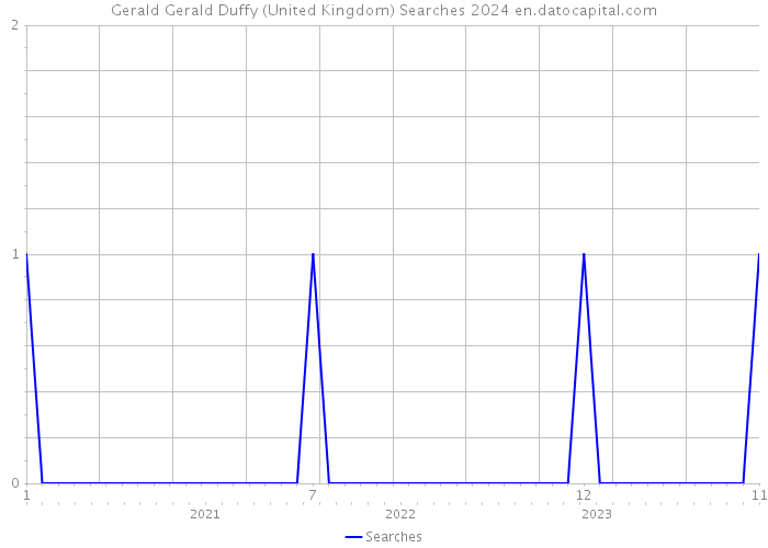 Gerald Gerald Duffy (United Kingdom) Searches 2024 