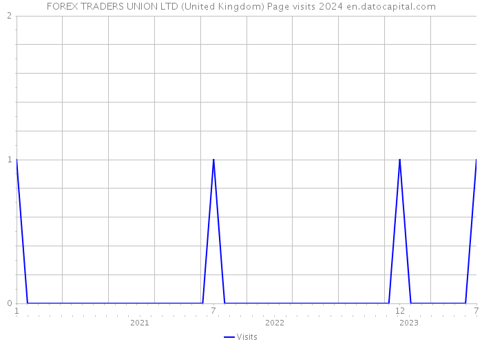 FOREX TRADERS UNION LTD (United Kingdom) Page visits 2024 