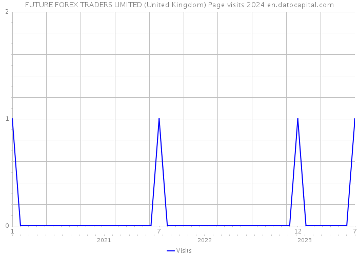 FUTURE FOREX TRADERS LIMITED (United Kingdom) Page visits 2024 