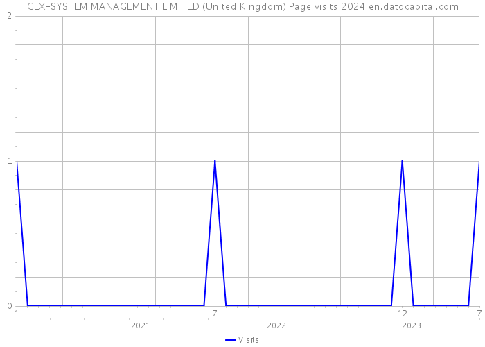 GLX-SYSTEM MANAGEMENT LIMITED (United Kingdom) Page visits 2024 