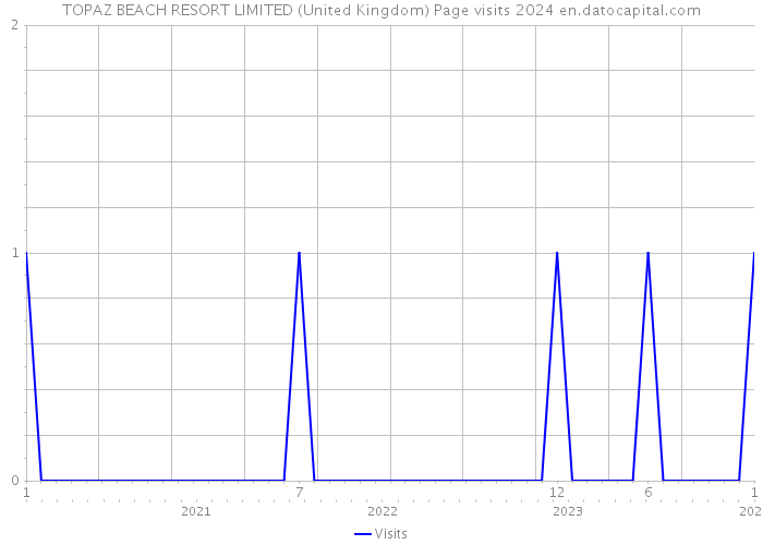 TOPAZ BEACH RESORT LIMITED (United Kingdom) Page visits 2024 