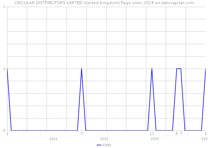 CIRCULAR DISTRIBUTORS LIMITED (United Kingdom) Page visits 2024 