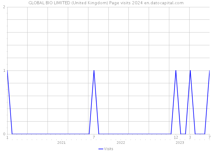 GLOBAL BIO LIMITED (United Kingdom) Page visits 2024 