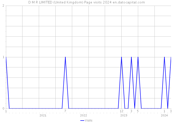 D M R LIMITED (United Kingdom) Page visits 2024 