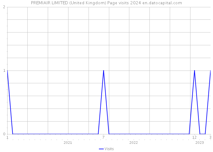 PREMIAIR LIMITED (United Kingdom) Page visits 2024 