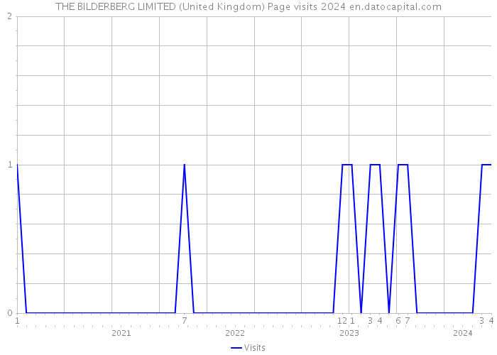 THE BILDERBERG LIMITED (United Kingdom) Page visits 2024 