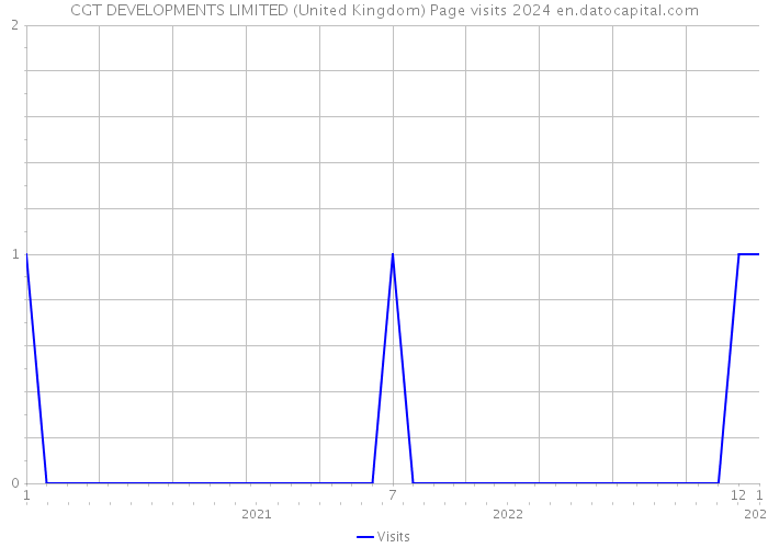 CGT DEVELOPMENTS LIMITED (United Kingdom) Page visits 2024 