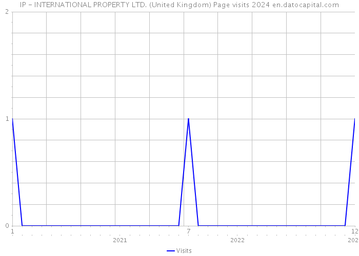 IP - INTERNATIONAL PROPERTY LTD. (United Kingdom) Page visits 2024 