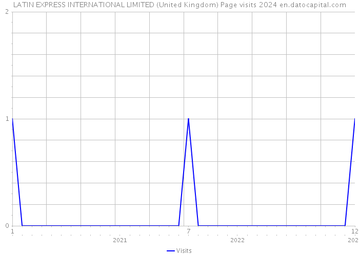 LATIN EXPRESS INTERNATIONAL LIMITED (United Kingdom) Page visits 2024 