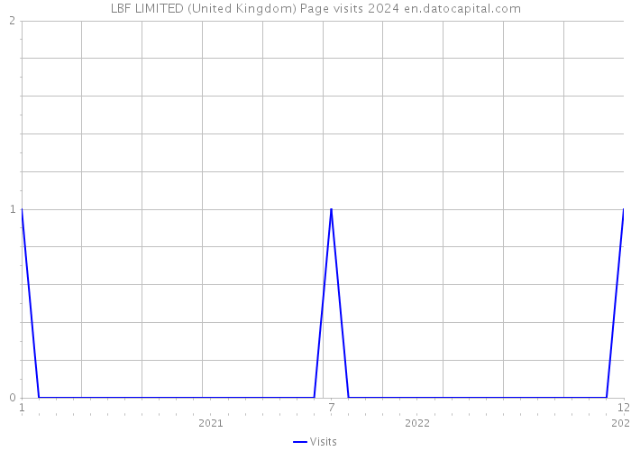 LBF LIMITED (United Kingdom) Page visits 2024 