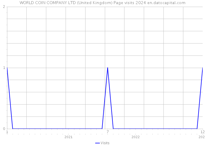 WORLD COIN COMPANY LTD (United Kingdom) Page visits 2024 