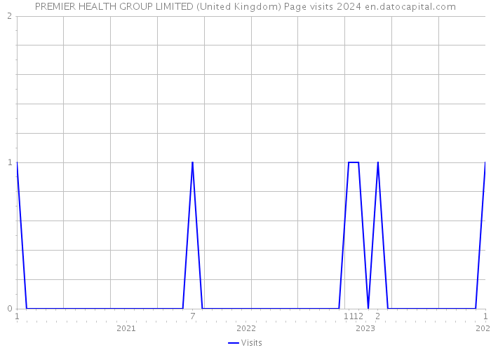 PREMIER HEALTH GROUP LIMITED (United Kingdom) Page visits 2024 