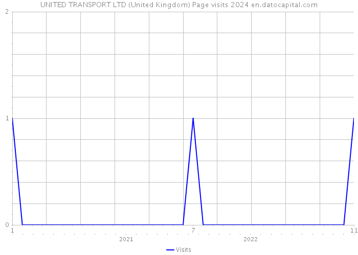 UNITED TRANSPORT LTD (United Kingdom) Page visits 2024 