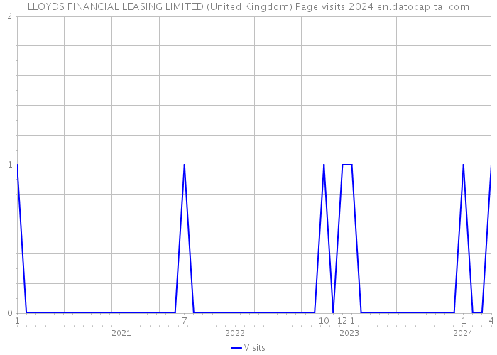 LLOYDS FINANCIAL LEASING LIMITED (United Kingdom) Page visits 2024 