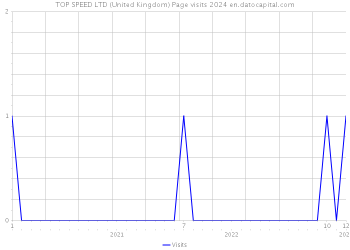 TOP SPEED LTD (United Kingdom) Page visits 2024 