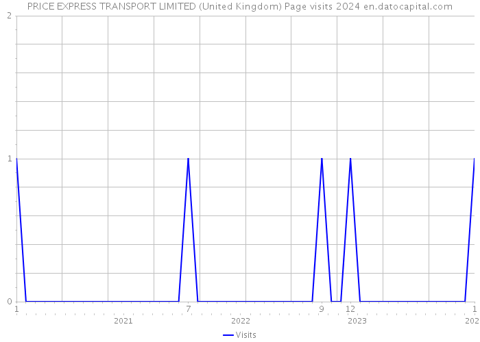 PRICE EXPRESS TRANSPORT LIMITED (United Kingdom) Page visits 2024 