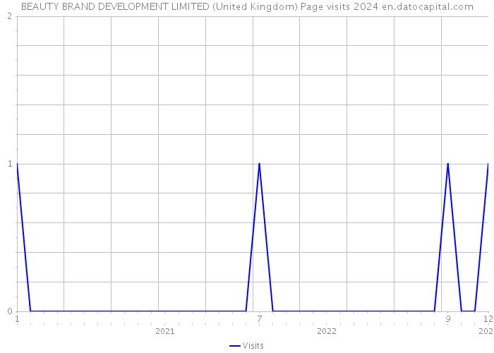 BEAUTY BRAND DEVELOPMENT LIMITED (United Kingdom) Page visits 2024 