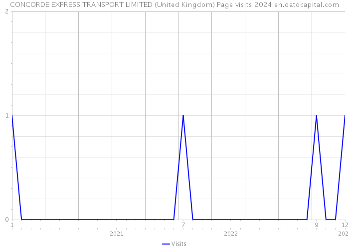 CONCORDE EXPRESS TRANSPORT LIMITED (United Kingdom) Page visits 2024 