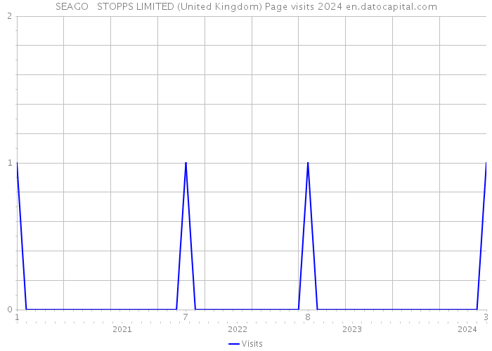 SEAGO + STOPPS LIMITED (United Kingdom) Page visits 2024 