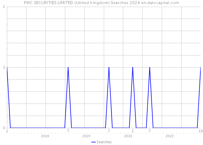 FMC SECURITIES LIMITED (United Kingdom) Searches 2024 