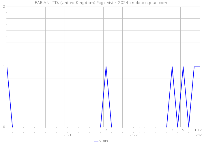 FABIAN LTD. (United Kingdom) Page visits 2024 