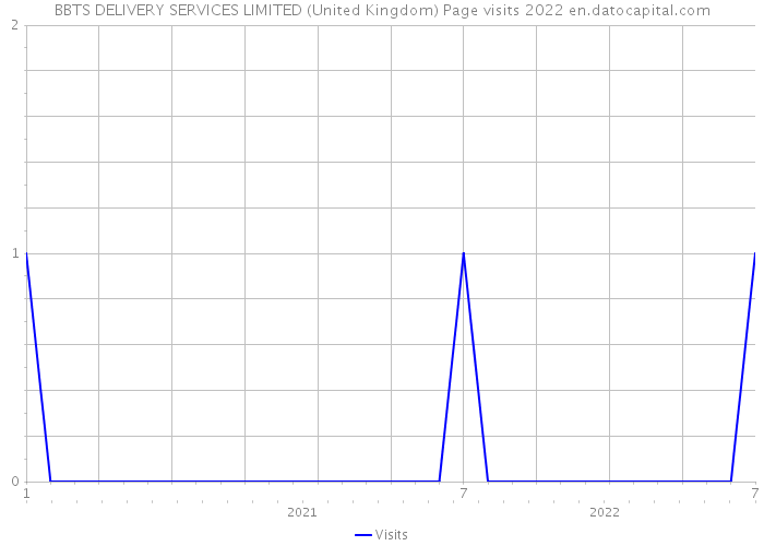 BBTS DELIVERY SERVICES LIMITED (United Kingdom) Page visits 2022 