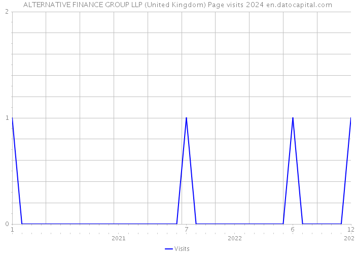 ALTERNATIVE FINANCE GROUP LLP (United Kingdom) Page visits 2024 