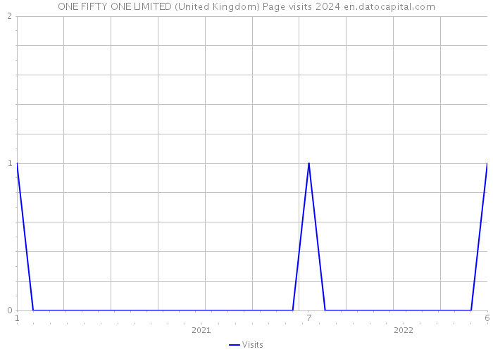 ONE FIFTY ONE LIMITED (United Kingdom) Page visits 2024 