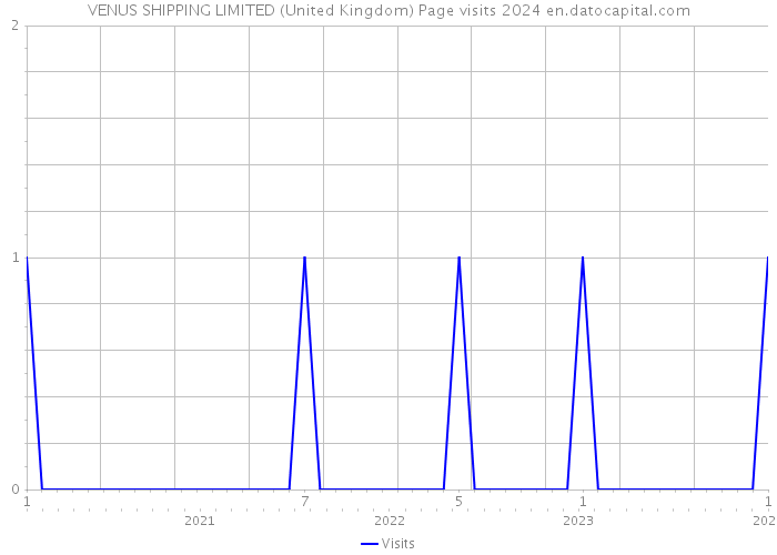VENUS SHIPPING LIMITED (United Kingdom) Page visits 2024 