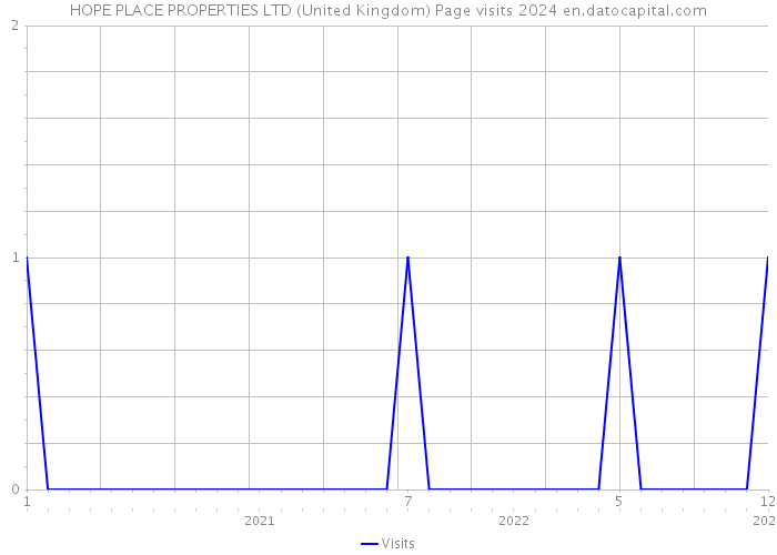 HOPE PLACE PROPERTIES LTD (United Kingdom) Page visits 2024 