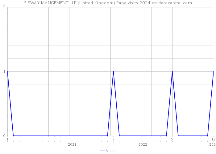 SISWAY MANGEMENT LLP (United Kingdom) Page visits 2024 