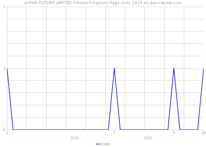ALPHA FUTURE LIMITED (United Kingdom) Page visits 2024 