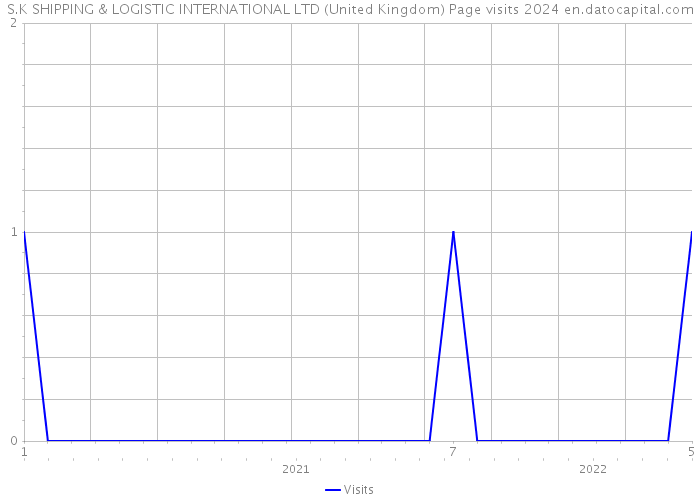 S.K SHIPPING & LOGISTIC INTERNATIONAL LTD (United Kingdom) Page visits 2024 