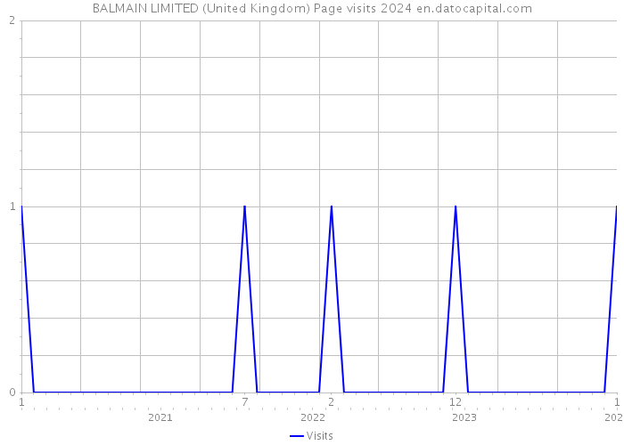 BALMAIN LIMITED (United Kingdom) Page visits 2024 