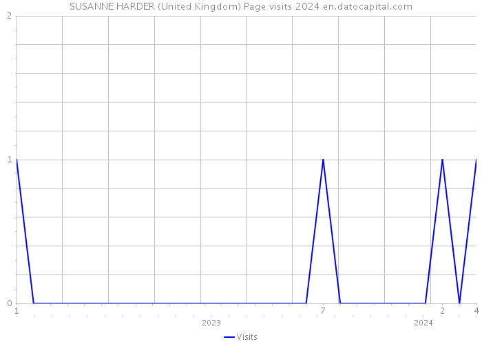 SUSANNE HARDER (United Kingdom) Page visits 2024 
