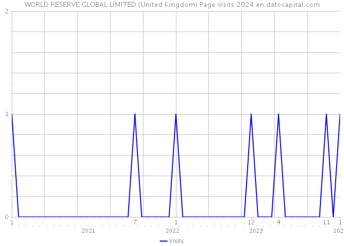 WORLD RESERVE GLOBAL LIMITED (United Kingdom) Page visits 2024 