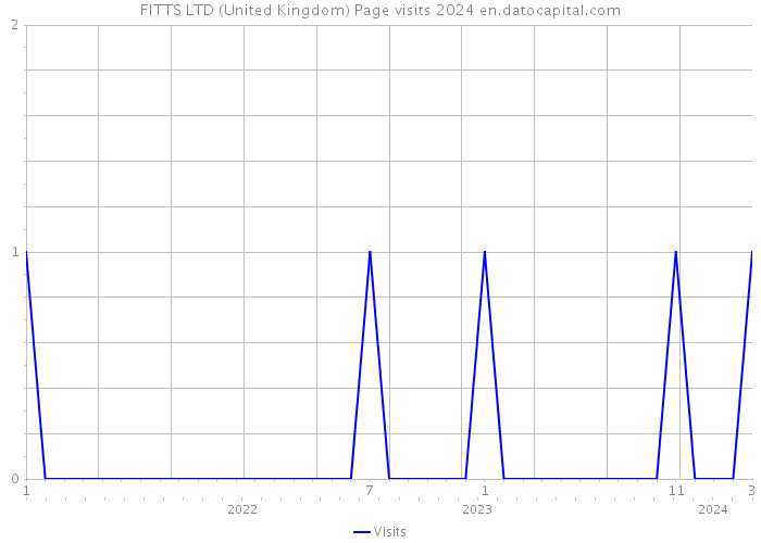 FITTS LTD (United Kingdom) Page visits 2024 