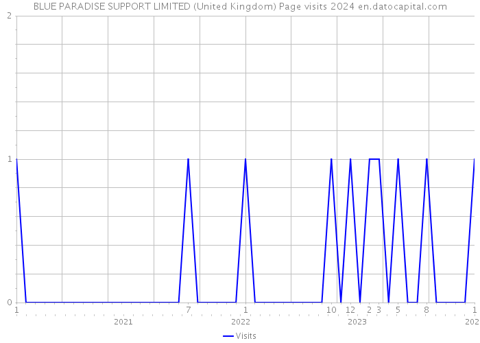 BLUE PARADISE SUPPORT LIMITED (United Kingdom) Page visits 2024 
