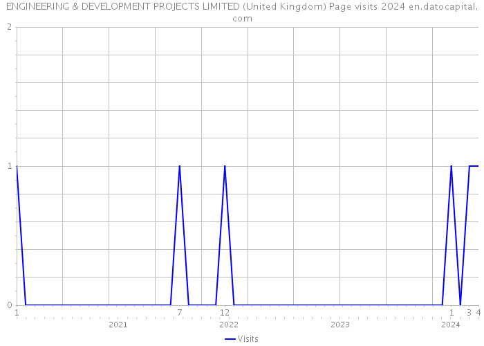 ENGINEERING & DEVELOPMENT PROJECTS LIMITED (United Kingdom) Page visits 2024 