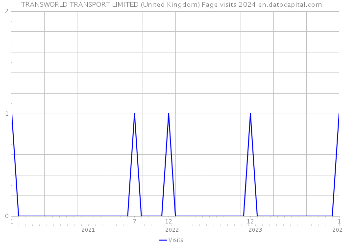 TRANSWORLD TRANSPORT LIMITED (United Kingdom) Page visits 2024 