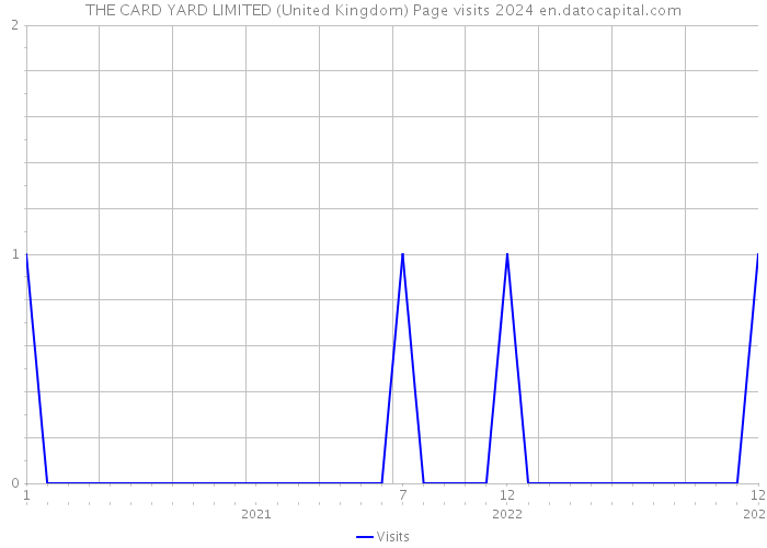THE CARD YARD LIMITED (United Kingdom) Page visits 2024 
