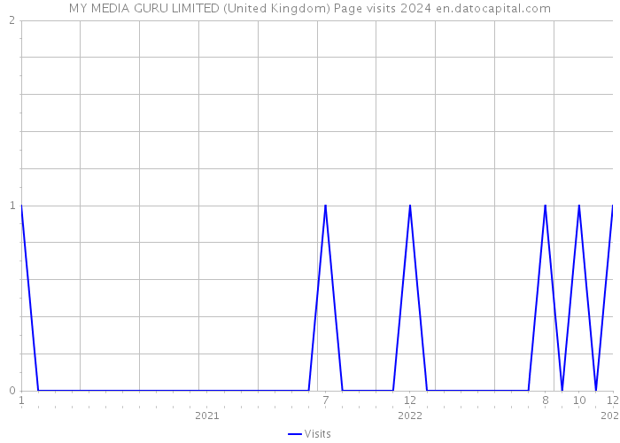 MY MEDIA GURU LIMITED (United Kingdom) Page visits 2024 