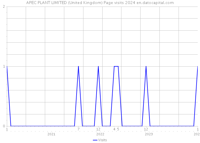 APEC PLANT LIMITED (United Kingdom) Page visits 2024 