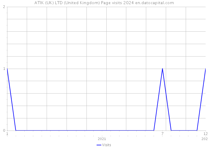 ATIK (UK) LTD (United Kingdom) Page visits 2024 