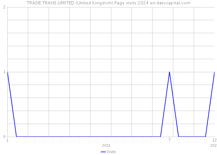 TRADE TRANS LIMITED (United Kingdom) Page visits 2024 