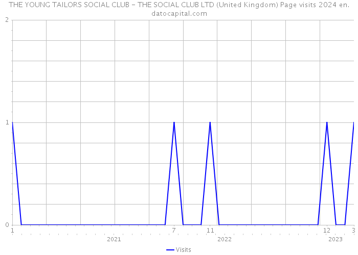 THE YOUNG TAILORS SOCIAL CLUB - THE SOCIAL CLUB LTD (United Kingdom) Page visits 2024 